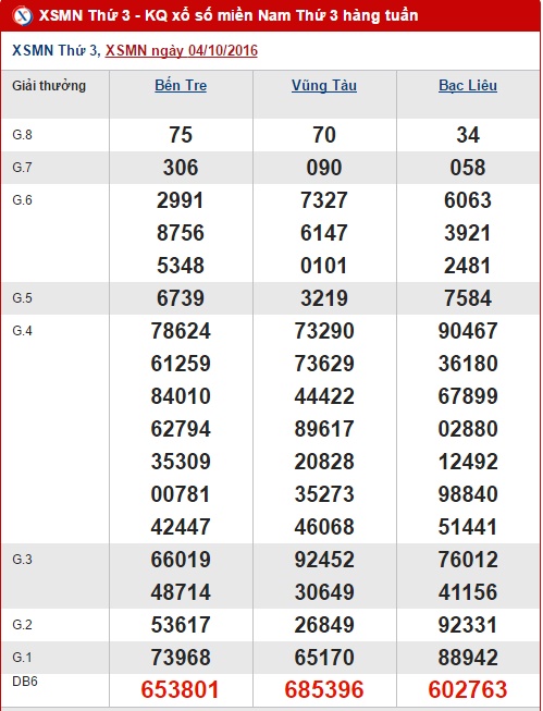 Tổng hợp, thống kê kết quả XSMN hôm nay thứ 3 ngày 11102016 1 Tổng hợp, thống kê kết quả XSMN hôm nay thứ 3 ngày 11102016 1