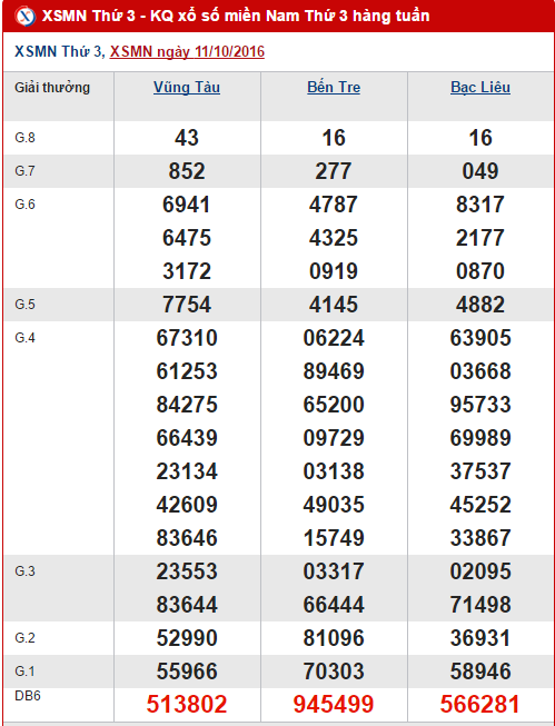 Tổng hợp, phân tích kết quả XSMN thứ 3 ngày 18102016 1 Tổng hợp, phân tích kết quả XSMN thứ 3 ngày 18102016 1