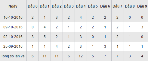 Thống kê các đuôi về nhiều, về ít XSKT hôm nay ngày 23102016 hình ảnh gốc Thong ke cac duoi ve nhieu, ve it XSKT hom nay ngay 23102016 hinh anh goc