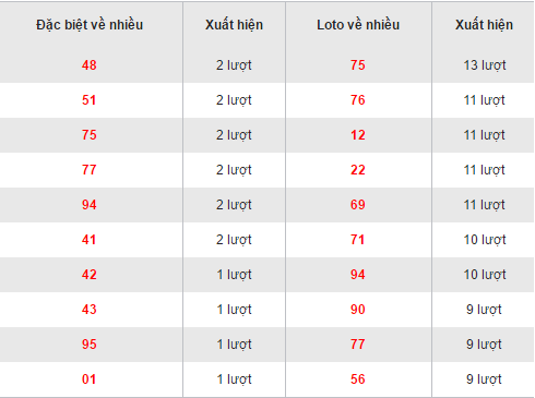 Thong ke ket qua loto ve nhieu XSTG hom nay chu nhat ngay 23102016 hinh anh goc