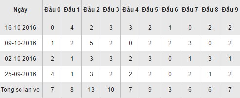 Thong ke loto ve theo dau so XSKG hom nay ngay 23102016 hinh anh goc