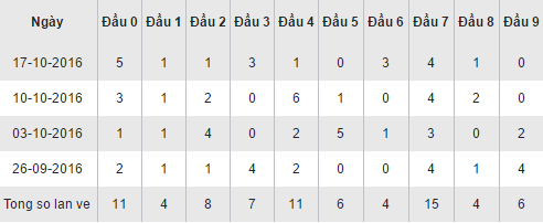 Thống kê kết quả loto theo đầu số XSCM hôm nay ngày 24102016 hình ảnh gốc Thong ke ket qua loto theo dau so XSCM hom nay ngay 24102016 hinh anh goc