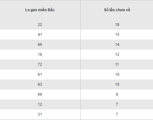 Thống kê kết quả loto gan XSMB hôm nay ngày 25102016 hình ảnh gốc Thong ke ket qua loto gan XSMB hom nay ngay 25102016 hinh anh goc