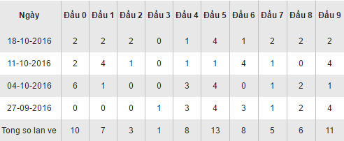 Thong ke ket qua loto ve theo dau so XSQNA hom nay ngay 25102016 hinh anh goc