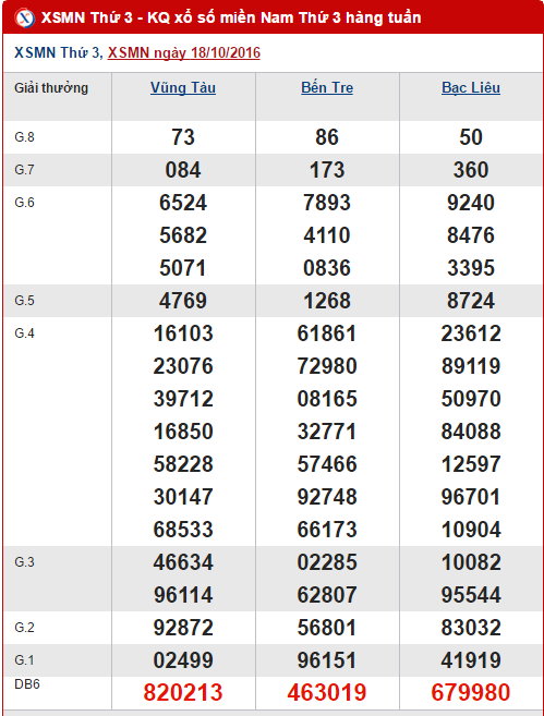Tong hop, phan tich ket qua XSMN hom nay thu 3 ngay 25102016 hinh anh goc