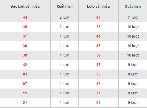 Thống kê các bộ số loto về nhiều của XSBD hôm nay ngày 28102016 hình ảnh gốc Thong ke cac bo so loto ve nhieu cua XSBD hom nay ngay 28102016 hinh anh goc