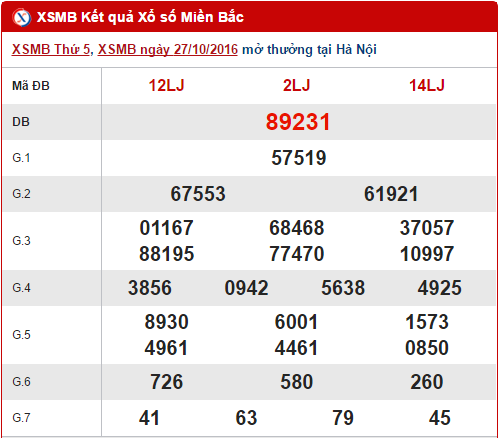 Tong hop, phan tich KQXS mien Bac thu 6 ngay 28102016 hinh anh goc