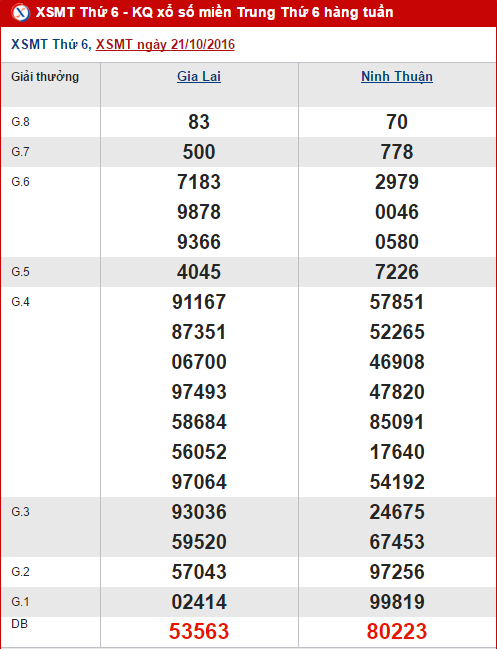 Tổng hợp, phân tích kết quả XSMT hôm nay thứ 6 ngày 28102016 hình ảnh gốc Tong hop, phan tich ket qua XSMT hom nay thu 6 ngay 28102016 hinh anh goc
