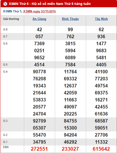 Tong hop, phan tich ket qua XSMN hom nay thu 5 ngay 10112016 hinh anh goc