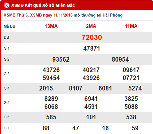 Tong hop, phan tich ket qua XSMB thu 7 ngay 12112016 hinh anh goc