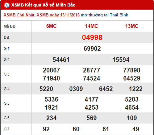 Tong hop so lieu KQXS mien Bac hom nay thu 2 ngay 14112016 hinh anh goc