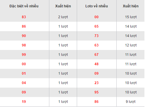 Thống kê loto về nhiều XSBTR hôm nay thứ 3 ngày 15112016 hình ảnh gốc Thong ke loto ve nhieu XSBTR hom nay thu 3 ngay 15112016 hinh anh goc