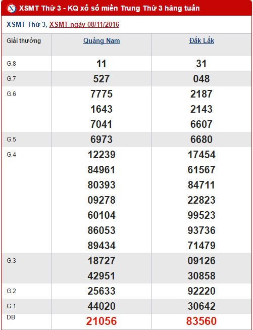 Tong hop, phan tich ket qua XSMT thu 3 ngay 15112016 hinh anh goc