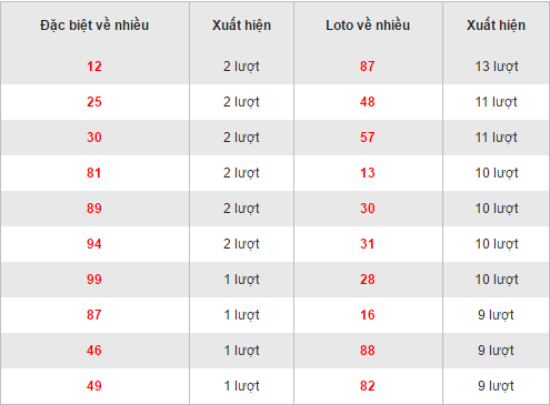 Thống kê các bộ loto về nhiều XSST hôm nay ngày 16112016 hình ảnh gốc Thong ke cac bo loto ve nhieu XSST hom nay ngay 16112016 hinh anh goc