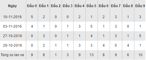 Thong ke loto ve theo dau so XSAG hom nay ngay 17112016 hinh anh goc