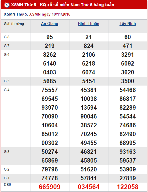 Tổng hợp số liệu thống kê kết quả XSMN hôm nay ngày 17112016 hình ảnh gốc Tong hop so lieu thong ke ket qua XSMN hom nay ngay 17112016 hinh anh goc