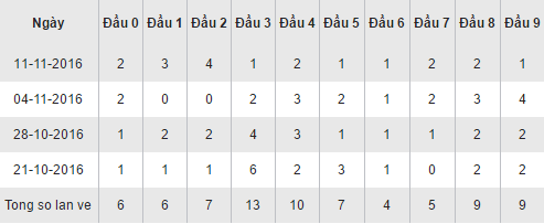 Thong ke loto ve theo dau so XSBD hom nay thu 6 ngay 18112016 hinh anh goc