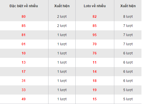 Thong ke cac bo loto ve nhieu XSBL hom nay ngay 22112016 hinh anh goc
