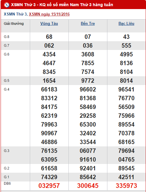 Tong hop, phan tich ket qua XSMN hom nay thu 3 ngay 22112016 hinh anh goc
