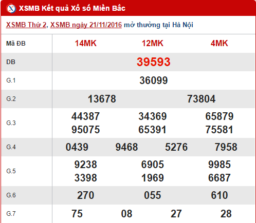 Tổng hợp, thống kê kết quả XSMB hôm nay thứ 3 ngày 22112016 hình ảnh gốc Tong hop, thong ke ket qua XSMB hom nay thu 3 ngay 22112016 hinh anh goc