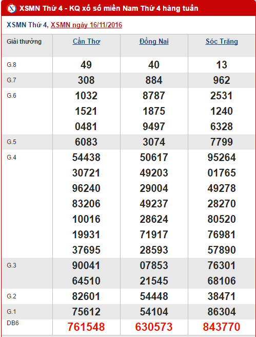 Tong hop, phan tich KQXS mien Nam hom nay thu 4 ngay 23112016 hinh anh goc