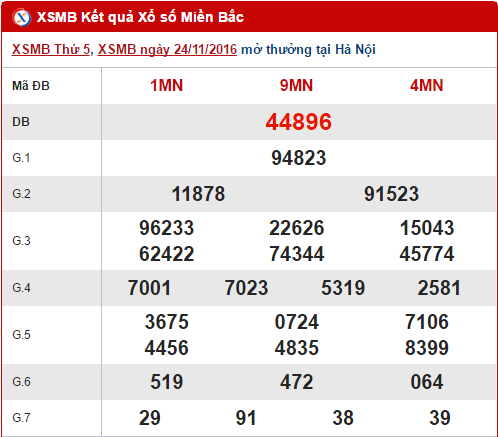 Tong hop, phan tich ket qua XSMB hom nay thu 6 ngay 25112016 hinh anh goc