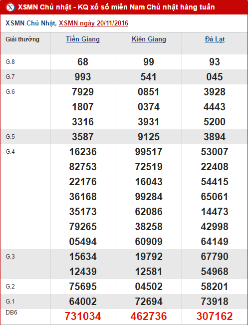 Tổng hợp, phân tích KQXS miền Nam hôm nay ngày 27112016 hình ảnh gốc Tong hop, phan tich KQXS mien Nam hom nay ngay 27112016 hinh anh goc