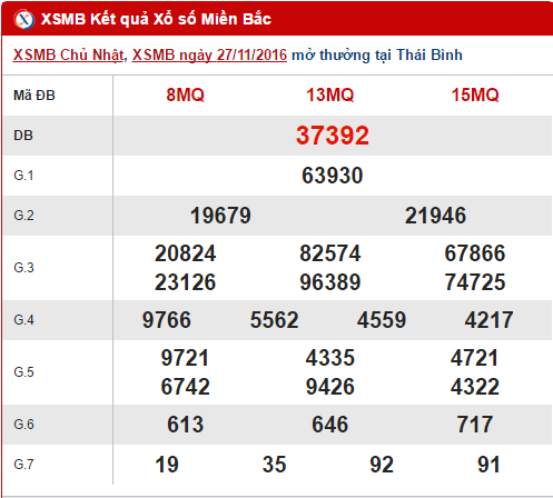 Tổng hợp, phân tích kết quả XSMB hôm nay thứ 2 ngày 28112016 hình ảnh gốc Tong hop, phan tich ket qua XSMB hom nay thu 2 ngay 28112016 hinh anh goc