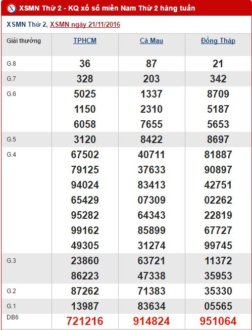 Tong hop, phan tich ket qua XSMN hom nay thu 2 ngay 28112016 hinh anh goc