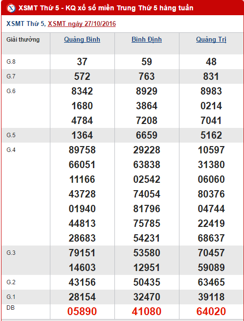 Tổng hợp, phân tích kết quả XSMT hôm nay ngày 3112016 hình ảnh gốc Tong hop, phan tich ket qua XSMT hom nay ngay 3112016 hinh anh goc