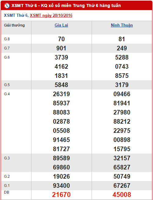Tổng hợp, thống kê kết quả XSMT hôm nay ngày 4112016 hình ảnh gốc Tong hop, thong ke ket qua XSMT hom nay ngay 4112016 hinh anh goc