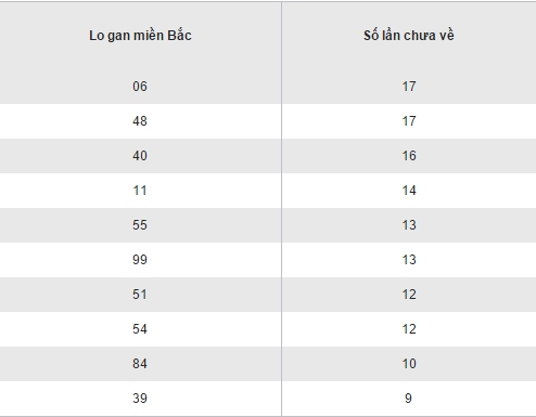 Thong ke ket qua loto gan XSMB hom nay thu 7 ngay 5112016 hinh anh goc