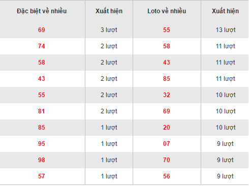 Thống kê loto XSHCM về nhiều hôm nay thứ 7 ngày 5112016 hình ảnh gốc Thong ke loto XSHCM ve nhieu hom nay thu 7 ngay 5112016 hinh anh goc