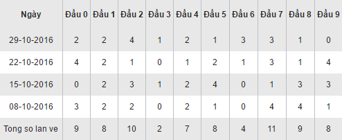 Thong ke loto XSLA theo dau so hom nay thu 7 ngay 5112016 hinh anh goc
