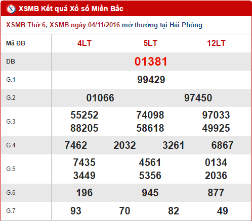 Tong hop, phan tich ket qua XSMB thu 7 ngay 5112016 hinh anh goc