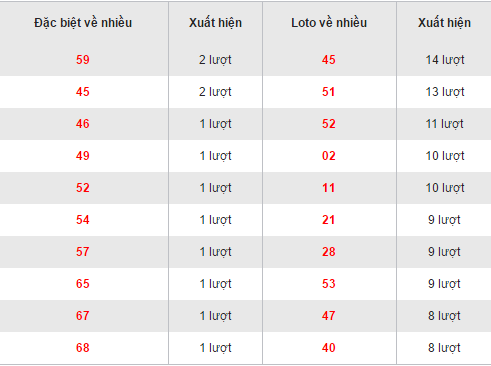 Thong ke loto ve nhieu XSTTH hom nay thu 2 ngay 7112016 hinh anh goc