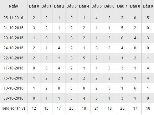 Thong ke loto ve theo dau so XSHCM hom nay thu 2 ngay 7112016 hinh anh goc