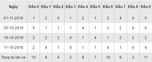 Thống kê loto về theo đầu số XSQNA hôm nay thứ 3 ngày 8112016 hình ảnh gốc Thong ke loto ve theo dau so XSQNA hom nay thu 3 ngay 8112016 hinh anh goc