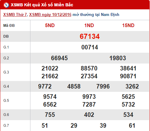 Tổng hợp, phân tích kết quả XSMB hôm nay 11122016 hình ảnh gốc Tong hop, phan tich ket qua XSMB hom nay 11122016 hinh anh goc