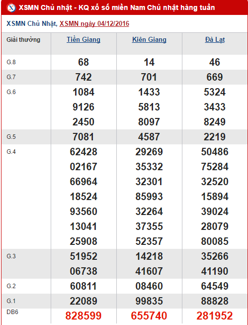 Tong hop, phan tich ket qua XSMN hom nay chu nhat ngay 11122016 hinh anh goc