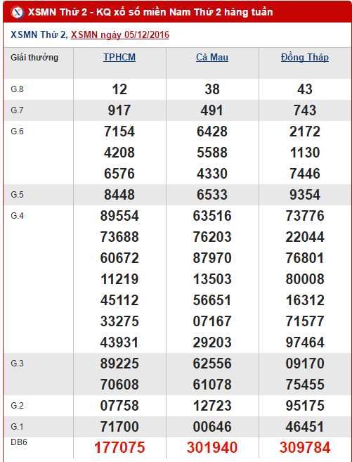 Tổng hợp, phân tích KQXS miền Trung hôm nay thứ 2 ngày 12122016 hình ảnh gốc Tong hop, phan tich KQXS mien Trung hom nay thu 2 ngay 12122016 hinh anh goc