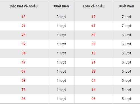 Thống kê loto về nhiều XSVT hôm nay thứ 3 ngày 13122016 hình ảnh gốc Thong ke loto ve nhieu XSVT hom nay thu 3 ngay 13122016 hinh anh goc