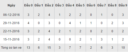 Thống kê loto về theo đầu XSQNA hôm nay thứ 3 ngày 13122016 hình ảnh gốc Thong ke loto ve theo dau XSQNA hom nay thu 3 ngay 13122016 hinh anh goc