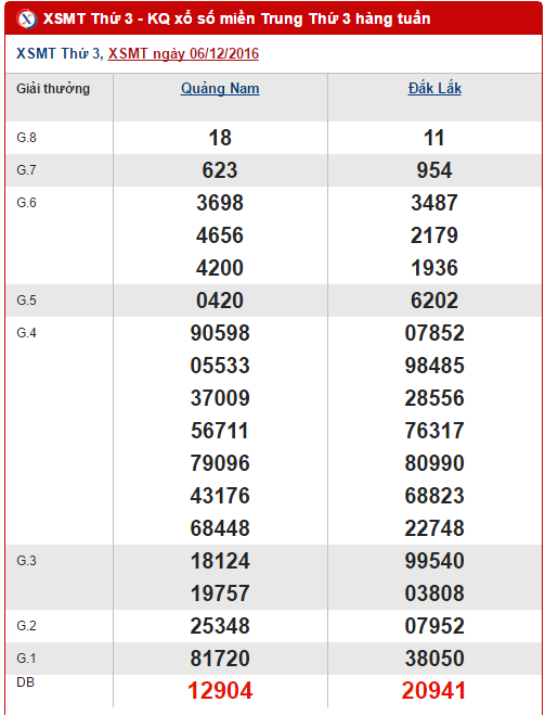 Tong hop, phan tich ket qua XSMT hom nay thu 3 ngay 13122016 hinh anh goc