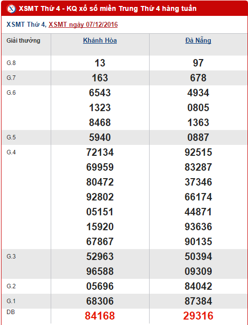 Tong hop, phan tich KQXS mien Trung hom nay thu 4 ngay 14122016 hinh anh goc