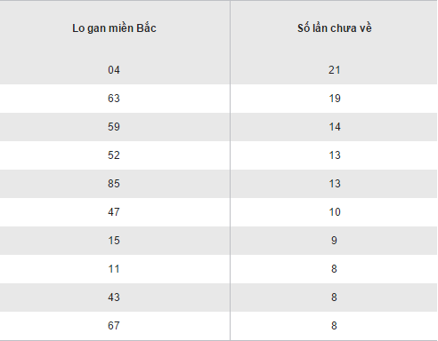 Thống kê kết quả loto gan XSMB hôm nay thứ 5 ngày 15122016 hình ảnh gốc Thong ke ket qua loto gan XSMB hom nay thu 5 ngay 15122016 hinh anh goc