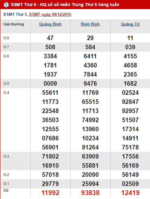 Tong hop, phan tich KQXS mien Trung hom nay ngay 15122016 hinh anh goc
