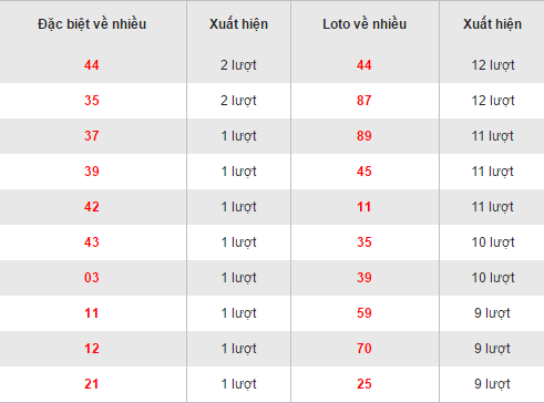 Thong ke cac bo loto ve nhieu XSBD hom nay thu 6 ngay 16122016 hinh anh goc