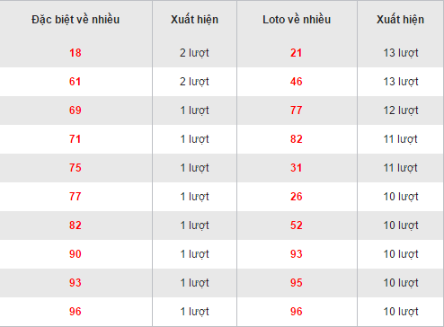 Thong ke loto ve nhieu XSCM hom nay thu 2 ngay 19122016 hinh anh goc