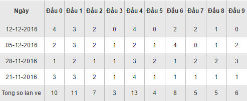 Thong ke loto ve theo dau XSPY hom nay thu 2 ngay 19122016 hinh anh goc